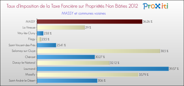 Taux d'imposition de la taxe foncière sur les immeubles et terrains non batis 2012 pour MASSY et les communes proches Comparaison des taux d'imposition de la taxe foncière sur les immeubles et terrains non batis 2012 pour MASSY et les communes voisines