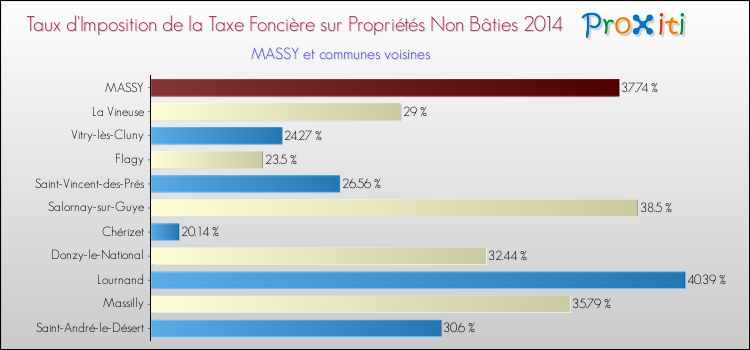 Taux d'imposition de la taxe foncière sur les immeubles et terrains non batis 2014 pour MASSY et les communes proches Comparaison des taux d'imposition de la taxe foncière sur les immeubles et terrains non batis 2014 pour MASSY et les communes voisines