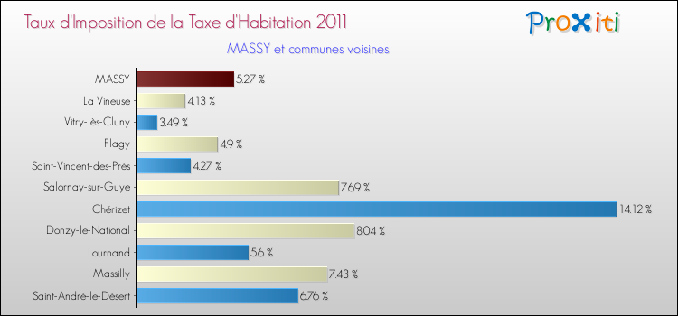 Taux d'imposition de la taxe d'habitation 2011 pour MASSY et les communes proches Comparaison des taux d'imposition de la taxe d'habitation 2011 pour MASSY et les communes voisines