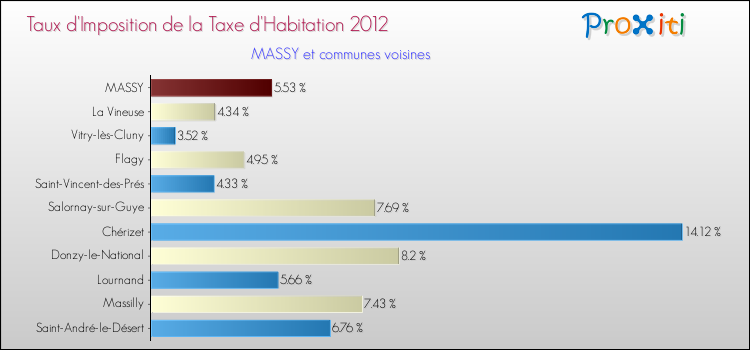 Taux d'imposition de la taxe d'habitation 2012 pour MASSY et les communes proches Comparaison des taux d'imposition de la taxe d'habitation 2012 pour MASSY et les communes voisines