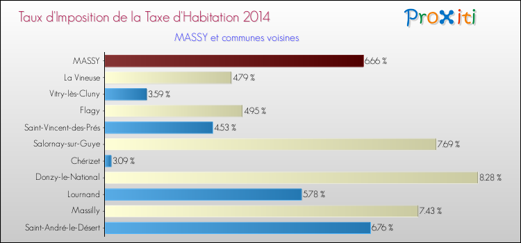Taux d'imposition de la taxe d'habitation 2014 pour MASSY et les communes proches Comparaison des taux d'imposition de la taxe d'habitation 2014 pour MASSY et les communes voisines