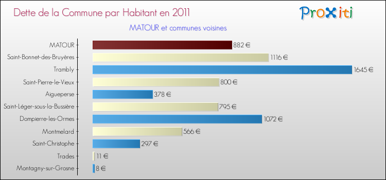 Dette par habitant de la commune en 2011 pour MATOUR et les communes proches Comparaison de la dette par habitant de la commune en 2011 pour MATOUR et les communes voisines