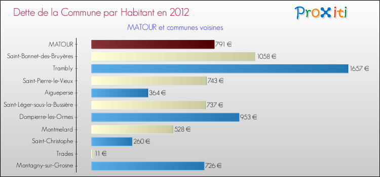 Dette par habitant de la commune en 2012 pour MATOUR et les communes proches Comparaison de la dette par habitant de la commune en 2012 pour MATOUR et les communes voisines