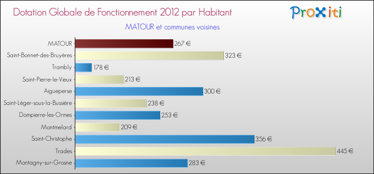 Montant des dotations globales de fonctionnement DGF par Habitant pour MATOUR et les communes proches Comparaison des des dotations globales de fonctionnement DGF par habitant pour MATOUR et les communes voisines