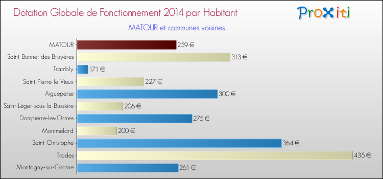 Montant des dotations globales de fonctionnement DGF par Habitant pour MATOUR et les communes proches en 2014. Comparaison des des dotations globales de fonctionnement DGF par habitant pour MATOUR et les communes voisines en 2014.
