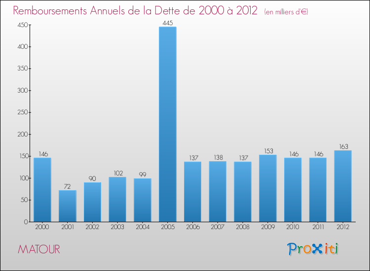 Evolution de l'annuité de la dette pour la commune de MATOUR de 2000 à 2012 Annuités de la dette pour MATOUR de 2000 à 2012