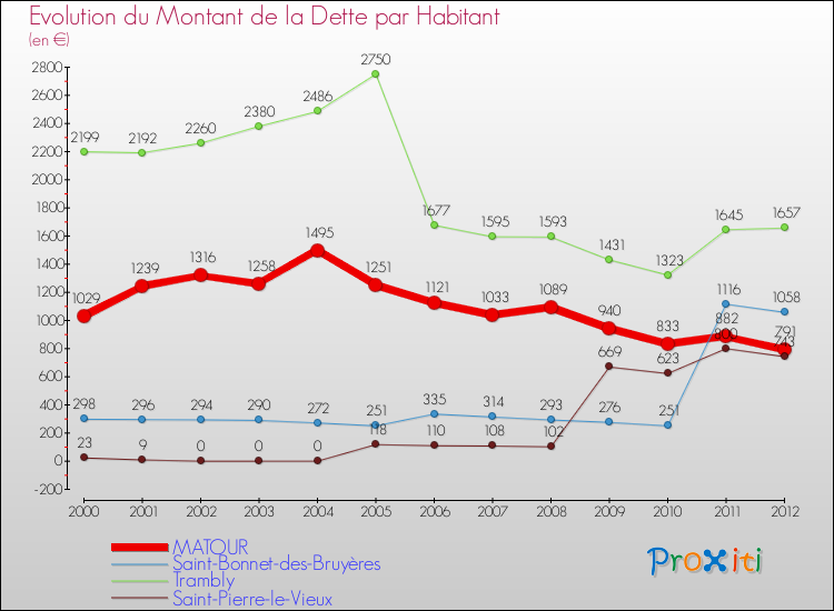 Evolution de la dette par habitant pour la commune de MATOUR et les communes proches de 2000 à 2012 Comparaison de la dette par habitant pour MATOUR et les communes voisines de 2000 à 2012