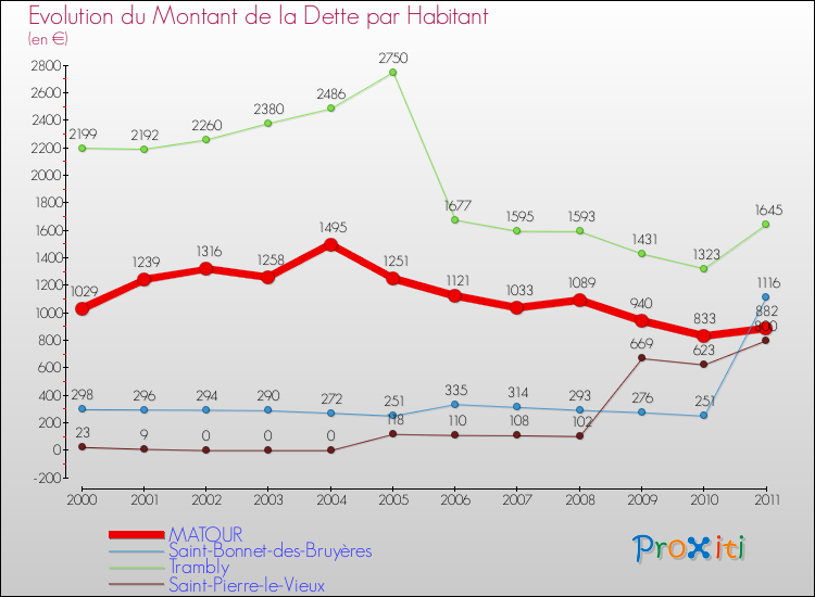 Evolution de la dette par habitant pour la commune de MATOUR et les communes proches Comparaison de la dette par habitant pour MATOUR et les communes voisines