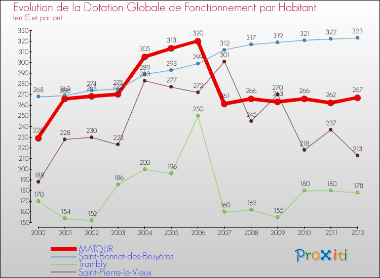 Evolution et montant de la dotation globale de fonctionnement par Habitant pour MATOUR et les communes proches Comparaison des dotations globales de fonctionnement par habitant pour MATOUR et les communes voisines
