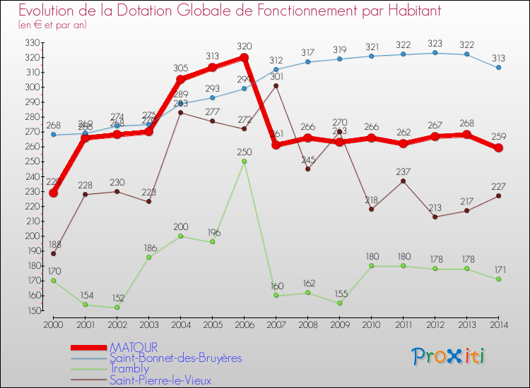 Evolution et montant de la dotation globale de fonctionnement par Habitant pour MATOUR et les communes proches de 2000 à 2014. Comparaison des dotations globales de fonctionnement par habitant pour MATOUR et les communes voisines de 2000 à 2014.