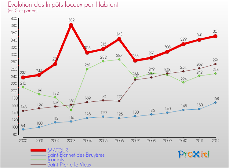 Evolution et montant des impôts locaux par Habitant pour MATOUR et les communes proches Comparaison des impôts locaux par habitant pour MATOUR et les communes voisines