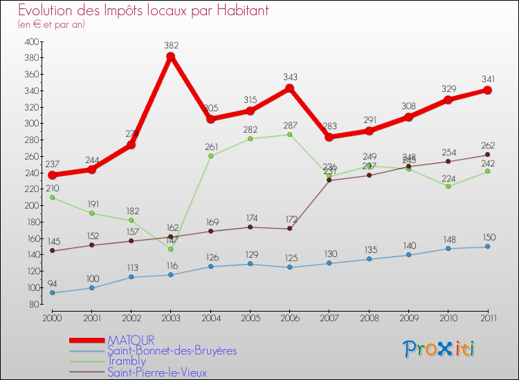 Evolution et montant des impôts locaux par Habitant pour MATOUR et les communes proches Comparaison des impôts locaux par habitant pour MATOUR et les communes voisines
