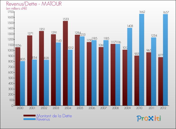 Evolution comparée de la dette et des revenus pour la commune de MATOUR de 2000 à 2012 Comparaison de la dette et des revenus pour MATOUR de 2000 à 2012