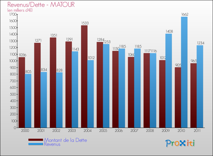 Evolution comparée de la dette et des revenus pour la commune de MATOUR de 2000 à 2011 Comparaison de la dette et des revenus pour MATOUR de 2000 à 2011
