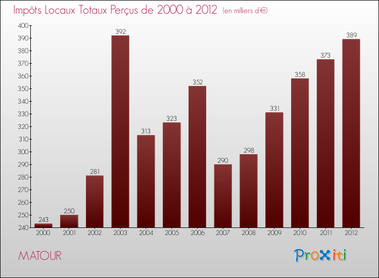 Evolution des Impôts Locaux pour la commune de MATOUR de 2000 à 2012 Evolution des Impôts Locaux pour MATOUR de 2000 à 2012