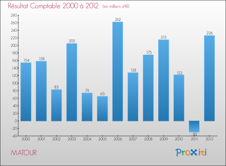 Evolution du résultat comptable pour la commune de MATOUR de 2000 à 2012 Evolution du résultat comptable pour MATOUR de 2000 à 2012