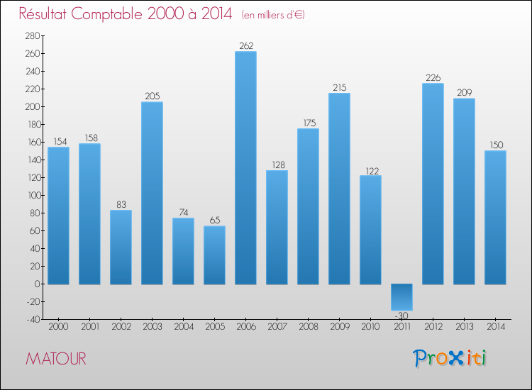 Evolution du résultat comptable pour la commune de MATOUR de 2000 à 2014 Evolution du résultat comptable pour MATOUR de 2000 à 2014