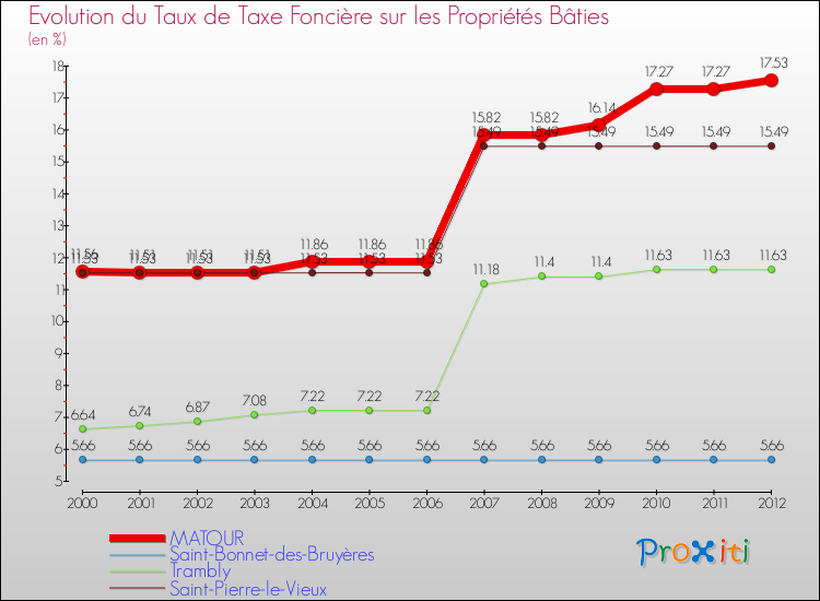 Evolution du taux de la taxe foncière sur le bati pour MATOUR et les communes proches de 2000 à 2012 Comparaison des taux de taxe foncière sur le bati pour MATOUR et les communes voisines de 2000 à 2012