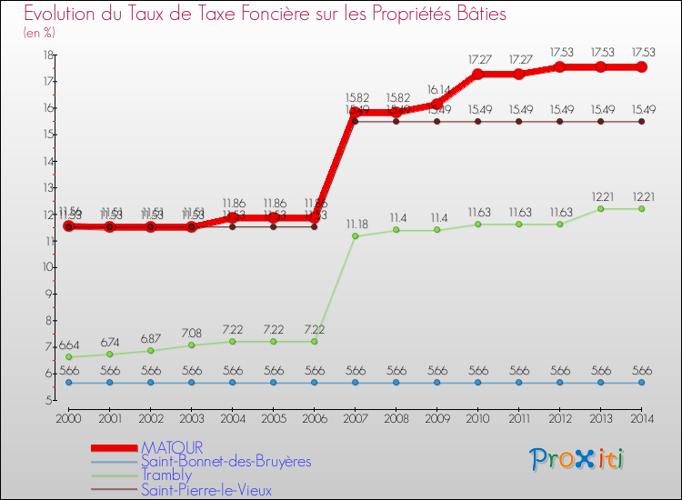 Evolution du taux de la taxe foncière sur le bati pour MATOUR et les communes proches de 2000 à 2014 Comparaison des taux de taxe foncière sur le bati pour MATOUR et les communes voisines de 2000 à 2014