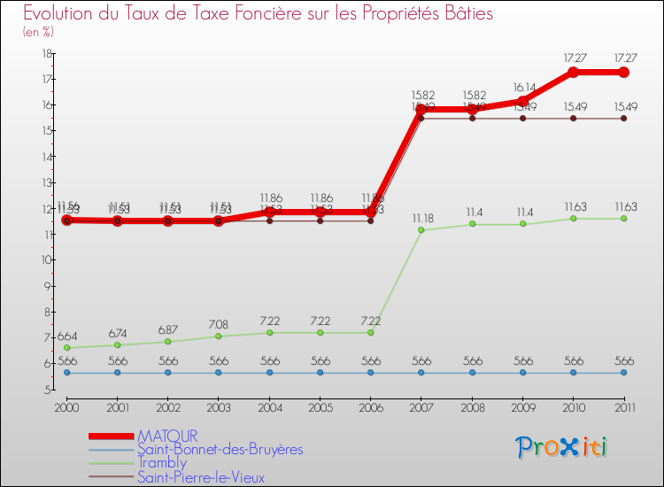 Evolution du taux de la taxe foncière sur le bati pour MATOUR et les communes proches Comparaison des taux de taxe foncière sur le bati pour MATOUR et les communes voisines