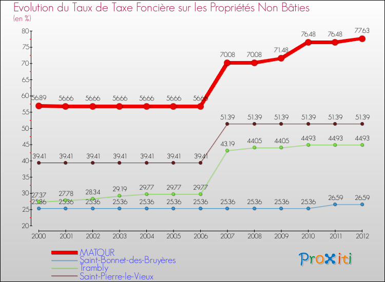 Evolution du taux de la taxe foncière sur les immeubles et terrains non batis pour MATOUR et les communes proches de 2000 à 2012 Comparaison des taux de la taxe foncière sur les immeubles et terrains non batis pour MATOUR et les communes voisines de 2000 à 2012
