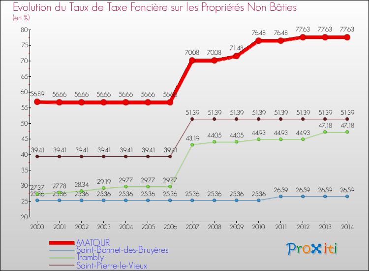 Evolution du taux de la taxe foncière sur les immeubles et terrains non batis pour MATOUR et les communes proches de 2000 à 2014 Comparaison des taux de la taxe foncière sur les immeubles et terrains non batis pour MATOUR et les communes voisines de 2000 à 2014
