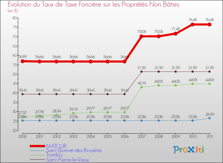 Evolution du taux de la taxe foncière sur les immeubles et terrains non batis pour MATOUR et les communes proches Comparaison des taux de la taxe foncière sur les immeubles et terrains non batis pour MATOUR et les communes voisines