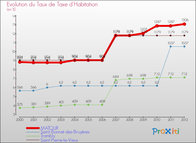 Evolution du taux de la taxe d'habitation pour MATOUR et les communes proches Comparaison des taux de la taxe d'habitation pour MATOUR et les communes voisines