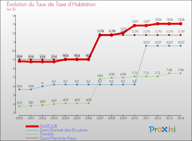 Evolution du taux de la taxe d'habitation pour MATOUR et les communes proches de 2000 à 2014 Comparaison des taux de la taxe d'habitation pour MATOUR et les communes voisines de 2000 à 2014