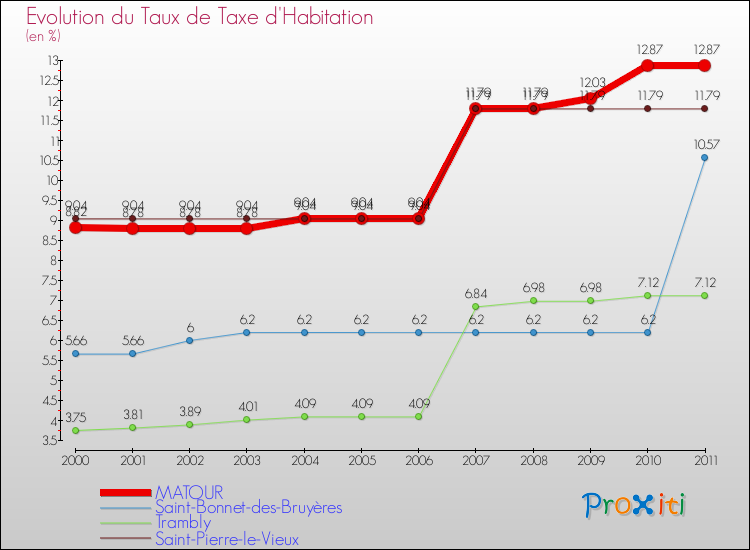 Evolution du taux de la taxe d'habitation pour MATOUR et les communes proches Comparaison des taux de la taxe d'habitation pour MATOUR et les communes voisines