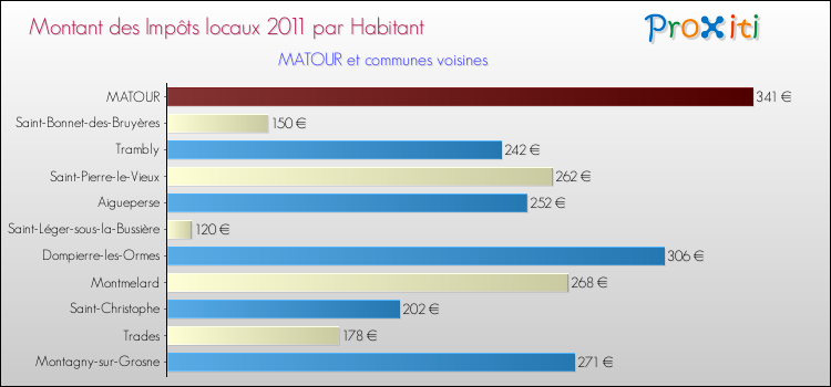 Montant des impôts locaux par Habitant pour MATOUR et les communes proches Comparaison des impôts locaux par habitant pour MATOUR et les communes voisines