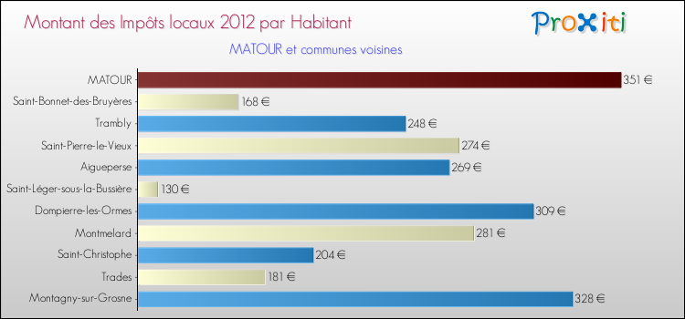 Montant des impôts locaux par Habitant pour MATOUR et les communes proches Comparaison des impôts locaux par habitant pour MATOUR et les communes voisines