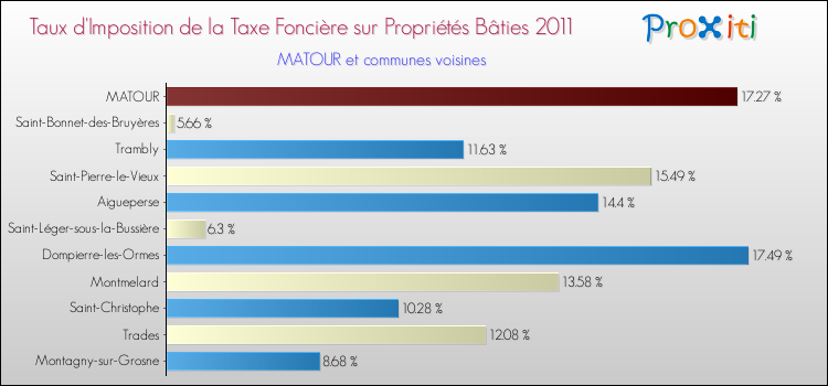 Taux d'imposition de la taxe foncière sur le bati 2011 pour MATOUR et les communes proches Comparaison des taux d'imposition de la taxe foncière sur le bati 2011 pour MATOUR et les communes voisines