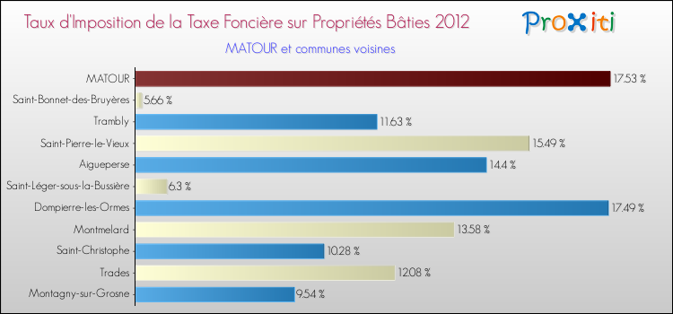 Taux d'imposition de la taxe foncière sur le bati 2012 pour MATOUR et les communes proches Comparaison des taux d'imposition de la taxe foncière sur le bati 2012 pour MATOUR et les communes voisines