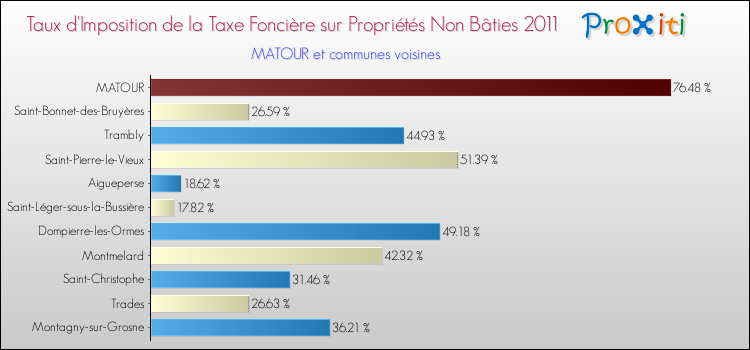 Taux d'imposition de la taxe foncière sur les immeubles et terrains non batis 2011 pour MATOUR et les communes proches Comparaison des taux d'imposition de la taxe foncière sur les immeubles et terrains non batis 2011 pour MATOUR et les communes voisines