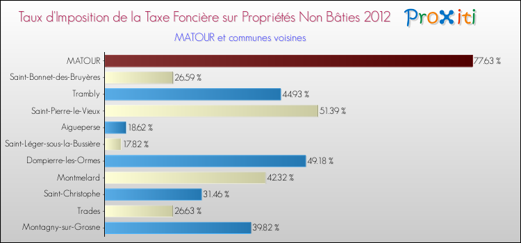 Taux d'imposition de la taxe foncière sur les immeubles et terrains non batis 2012 pour MATOUR et les communes proches Comparaison des taux d'imposition de la taxe foncière sur les immeubles et terrains non batis 2012 pour MATOUR et les communes voisines