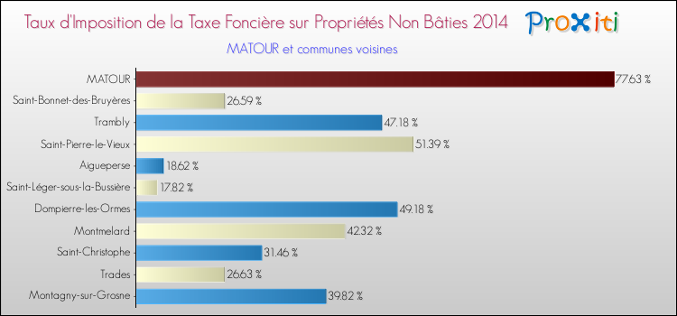 Taux d'imposition de la taxe foncière sur les immeubles et terrains non batis 2014 pour MATOUR et les communes proches Comparaison des taux d'imposition de la taxe foncière sur les immeubles et terrains non batis 2014 pour MATOUR et les communes voisines