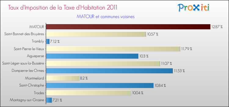 Taux d'imposition de la taxe d'habitation 2011 pour MATOUR et les communes proches Comparaison des taux d'imposition de la taxe d'habitation 2011 pour MATOUR et les communes voisines