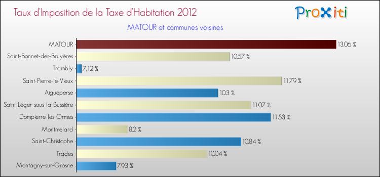 Taux d'imposition de la taxe d'habitation 2012 pour MATOUR et les communes proches Comparaison des taux d'imposition de la taxe d'habitation 2012 pour MATOUR et les communes voisines