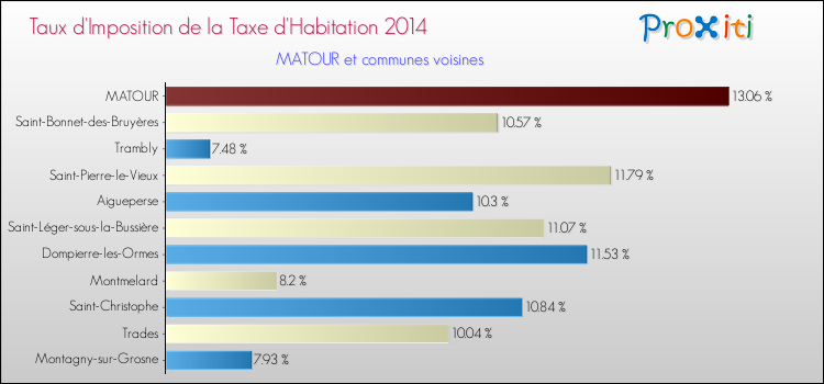 Taux d'imposition de la taxe d'habitation 2014 pour MATOUR et les communes proches Comparaison des taux d'imposition de la taxe d'habitation 2014 pour MATOUR et les communes voisines