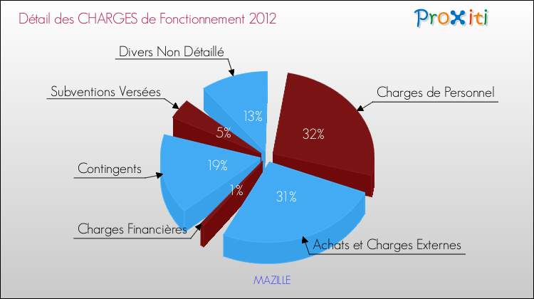 Décomposition des Charges de Fonctionnement 2012 de la commune de MAZILLE Charges de Fonctionnement 2012 pour la commune de MAZILLE
