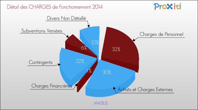 Décomposition des Charges de Fonctionnement 2014 de la commune de MAZILLE Charges de Fonctionnement 2014 pour la commune de MAZILLE