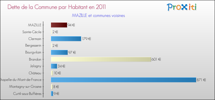 Dette par habitant de la commune en 2011 pour MAZILLE et les communes proches Comparaison de la dette par habitant de la commune en 2011 pour MAZILLE et les communes voisines