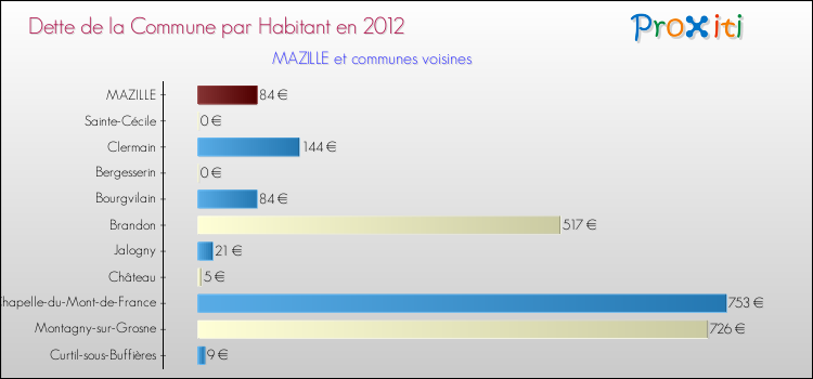 Dette par habitant de la commune en 2012 pour MAZILLE et les communes proches Comparaison de la dette par habitant de la commune en 2012 pour MAZILLE et les communes voisines