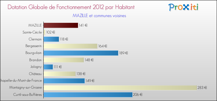 Montant des dotations globales de fonctionnement DGF par Habitant pour MAZILLE et les communes proches Comparaison des des dotations globales de fonctionnement DGF par habitant pour MAZILLE et les communes voisines