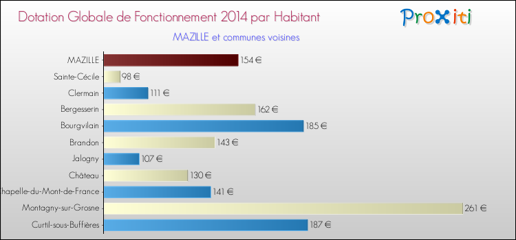 Montant des dotations globales de fonctionnement DGF par Habitant pour MAZILLE et les communes proches en 2014. Comparaison des des dotations globales de fonctionnement DGF par habitant pour MAZILLE et les communes voisines en 2014.