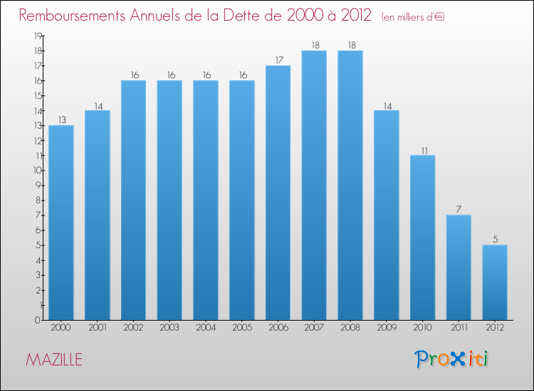 Evolution de l'annuité de la dette pour la commune de MAZILLE de 2000 à 2012 Annuités de la dette pour MAZILLE de 2000 à 2012