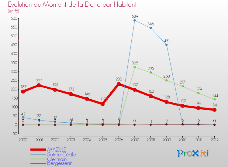 Evolution de la dette par habitant pour la commune de MAZILLE et les communes proches de 2000 à 2012 Comparaison de la dette par habitant pour MAZILLE et les communes voisines de 2000 à 2012