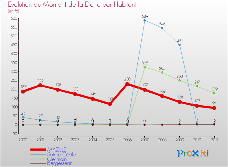 Evolution de la dette par habitant pour la commune de MAZILLE et les communes proches Comparaison de la dette par habitant pour MAZILLE et les communes voisines