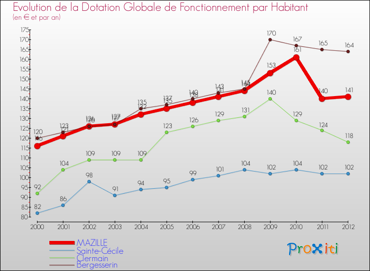 Evolution et montant de la dotation globale de fonctionnement par Habitant pour MAZILLE et les communes proches Comparaison des dotations globales de fonctionnement par habitant pour MAZILLE et les communes voisines